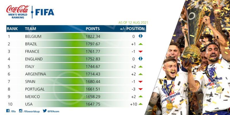 BXH FIFA luôn được giới mộ điệu dõi theo