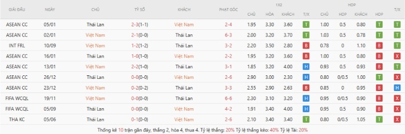 Thành tích đối đầu gần đây Việt Nam vs Thái Lan