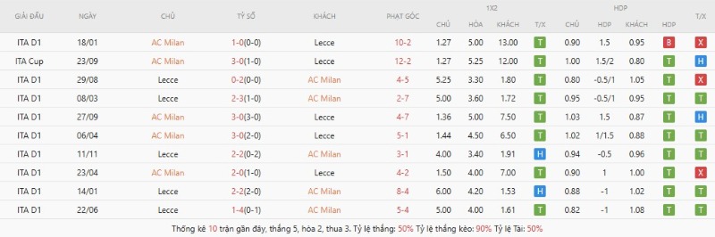 Thành tích đối đầu gần đây AC Milan vs Lecce