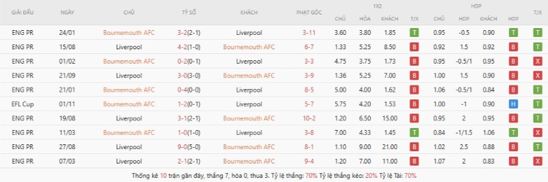 Thành tích đối đầu gần đây Bournemouth vs Liverpool