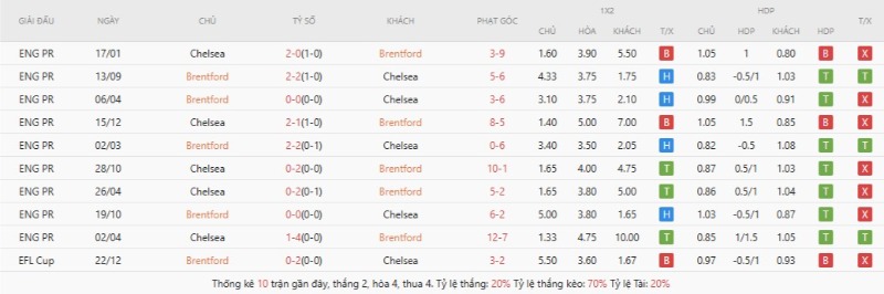 Thành tích đối đầu gần đây Brentford vs Chelsea