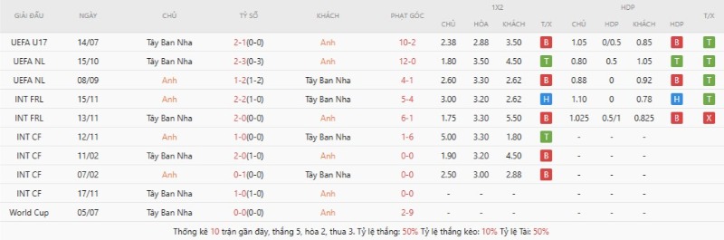 Thành tích đối đầu Anh vs Tây Ban Nha