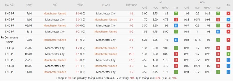 Thành tích đối đầu gần đây Manchester United vs Manchester City