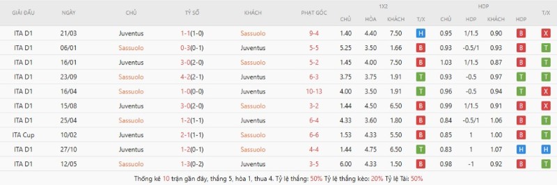 Thành tích đối đầu gần đây Sassuolo vs Juventus