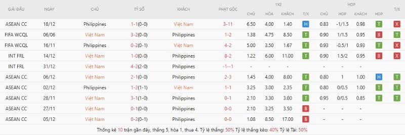Thành tích đối đầu gần đây Việt Nam vs Philippines